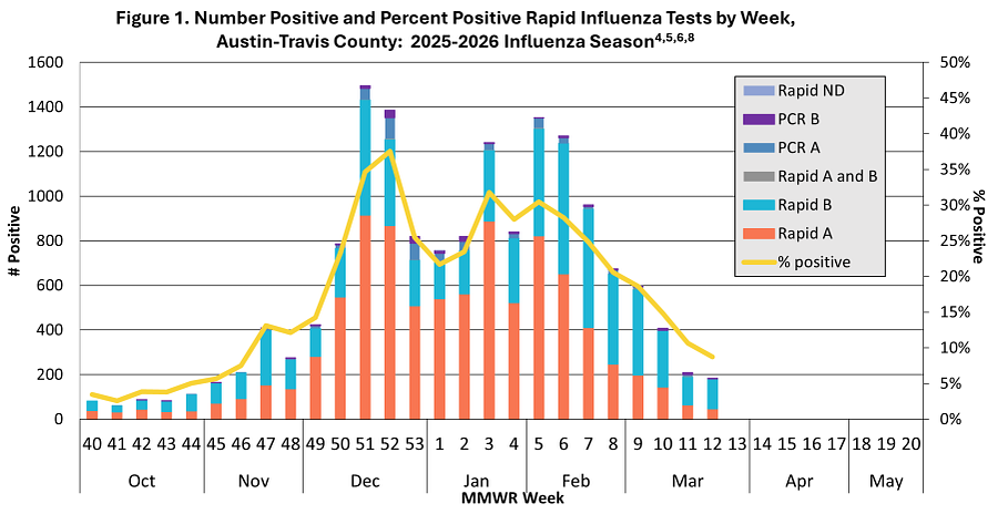 2026 Week 10 Influenza Percent Positivity Trends