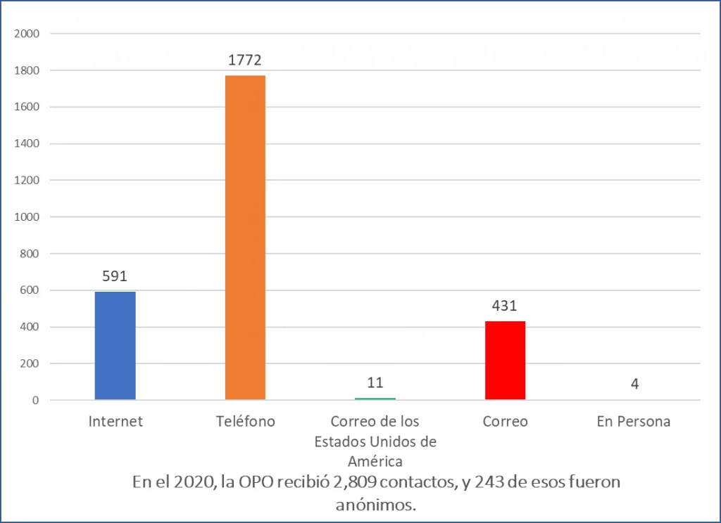 2020 Way of Contact - Espanol