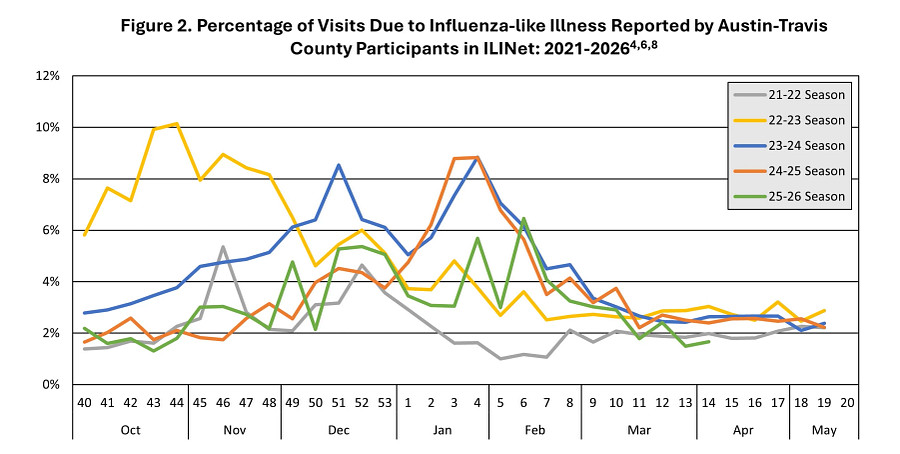 2026 Week 14 Influenza ED Visits