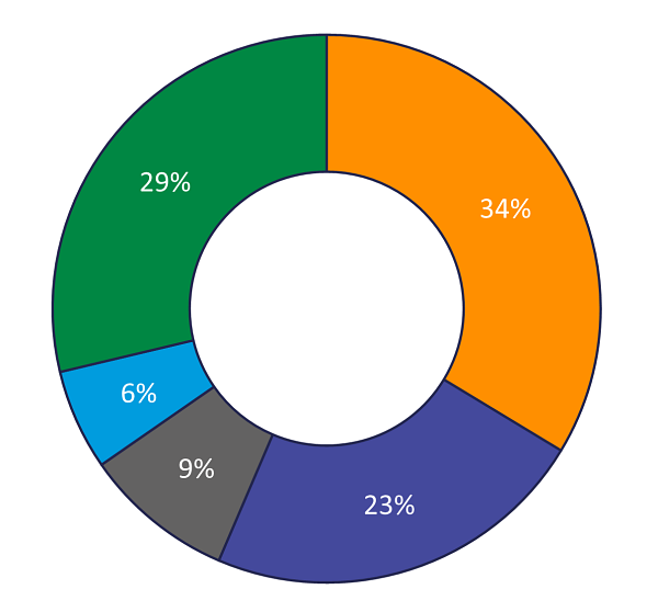 Donut chart showing Greenhouse Gas Emissions sources for Bastrop County. Most emissions come from Transportation, Agriculture and Lands, and Electricity.
