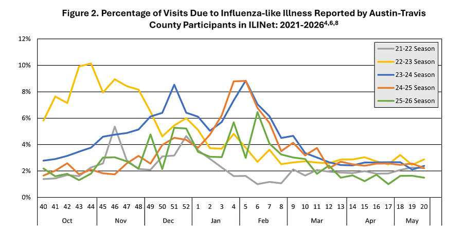 Line graph showing a decline in influenza ED visits in Travis County