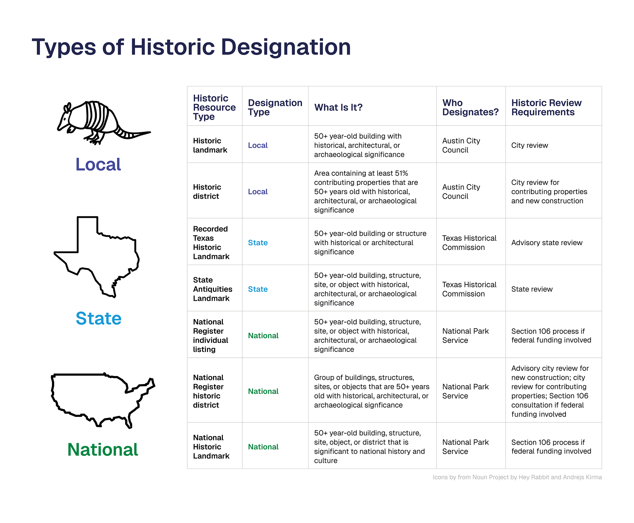 A chart showing information about different local, state, and national historic designations.