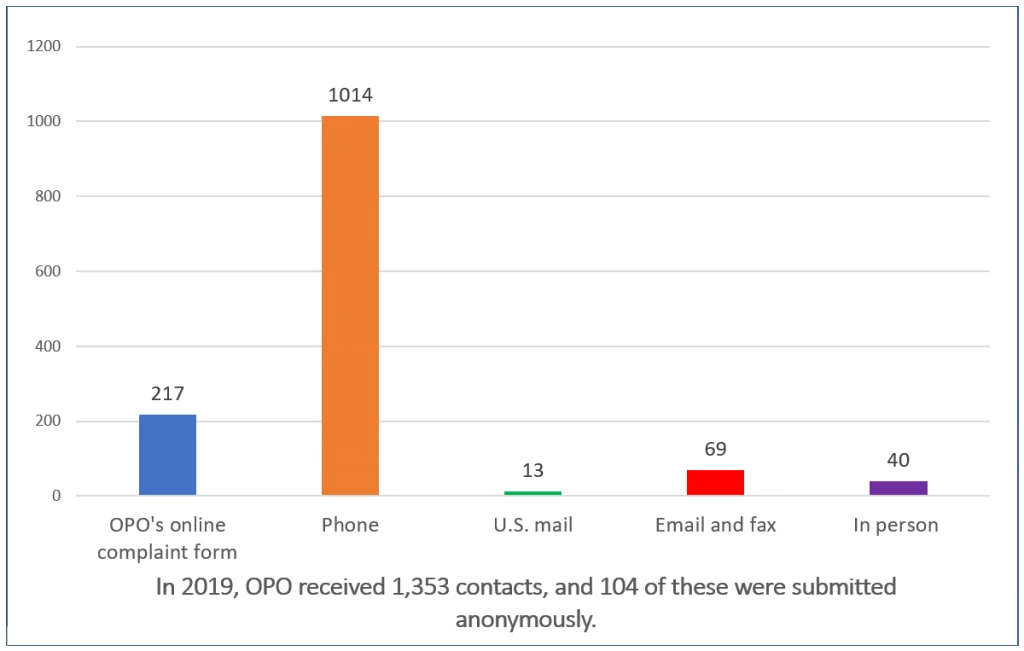 Chart 2 Contacts submitted to OPO by channel in 2019.png