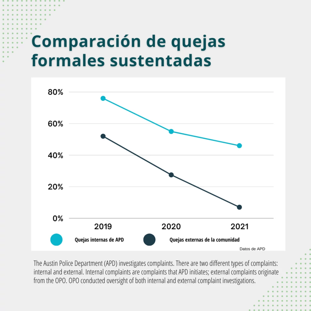 Comparing sustained formal complaints in 2021 - Spanish