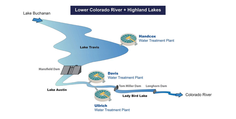 Diagram of Austin Water's source water system showing the Lower Colorado River and Highland Lakes chain, including Lakes Buchanan, Travis, Austin, and Lady Bird Lake, with three water treatment plants, Handcox, Davis, and Ullrich.