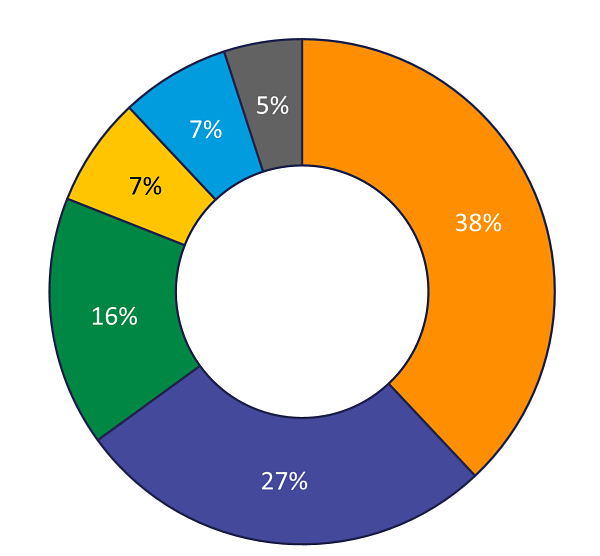 Donut chart showing Greenhouse Gas Emissions sources across the Five County MSA. Most emissions come from Transportation and Electricity.
