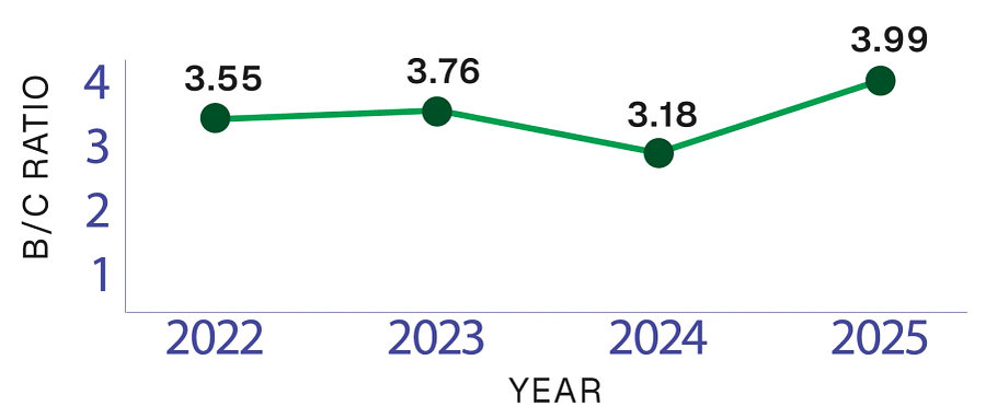 Graph showing the Benefit to Cost ratio by year for MMC operations.