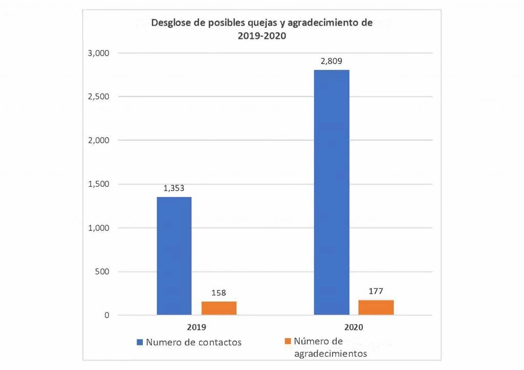 Breakdown of Potential Complaints and Thank Yous from 2019-2020 Espanol