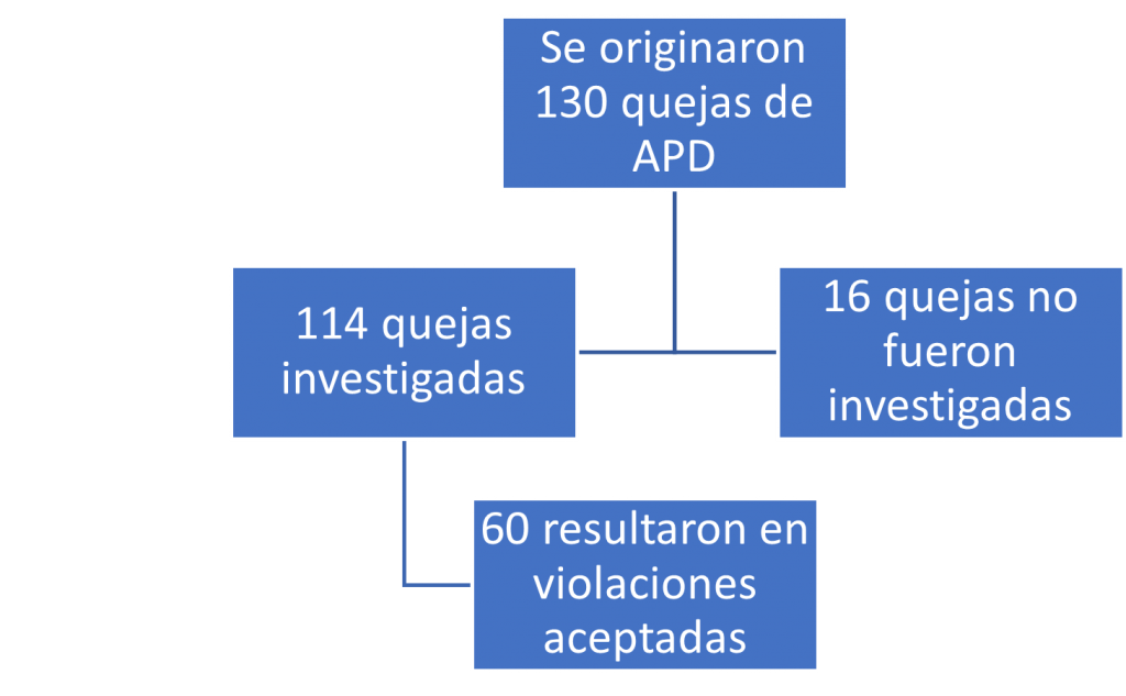 breakdown of internal formal complaints - spanish