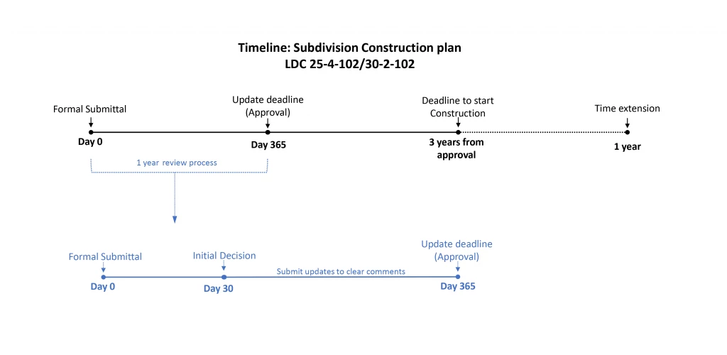subdivision timelines- Construction Plan.png