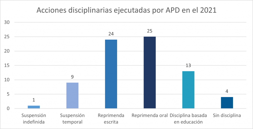 Discipline administered by APD in 2021 - Spanish.png