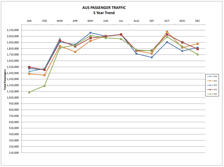 March 2026 Passenger, Cargo Traffic at Austin-Bergstrom International Airport