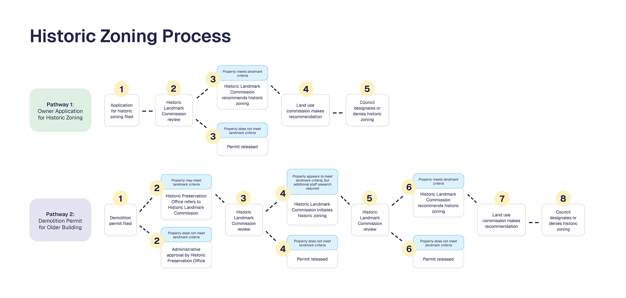 An infographic depicting the steps of the historic zoning application process.