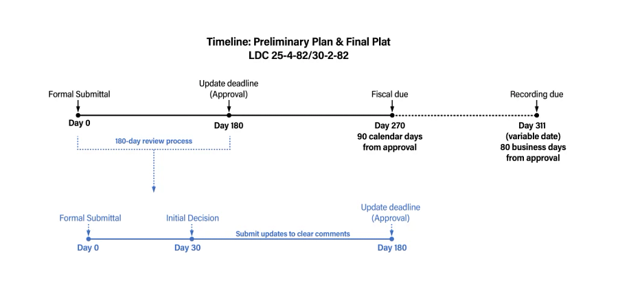 SUB_Final Plat Timeline