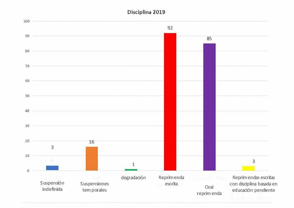 2019_Levels of Disipline Chart - Espanol