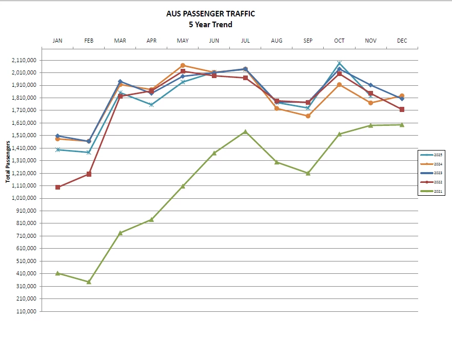 Graphic of AUS passenger traffic compared through years 2021-2025, from January to December of those years.