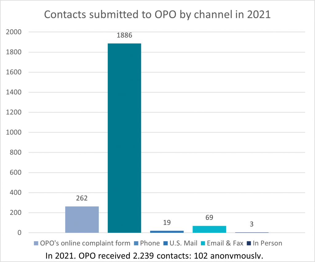 Contacts submitted to OPO by channel in 2021.png