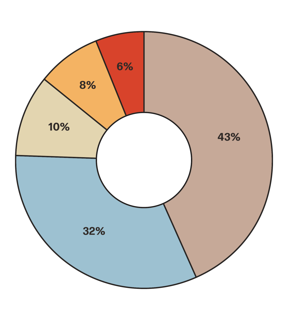 Drupal Charts_Williamson FINAL.png