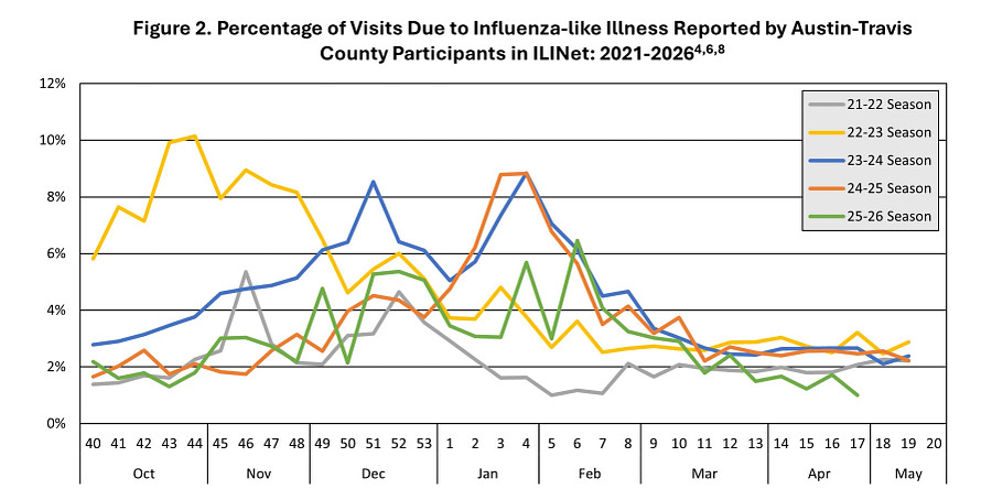 Line graph showing a decline in influenza ED visits in Travis County