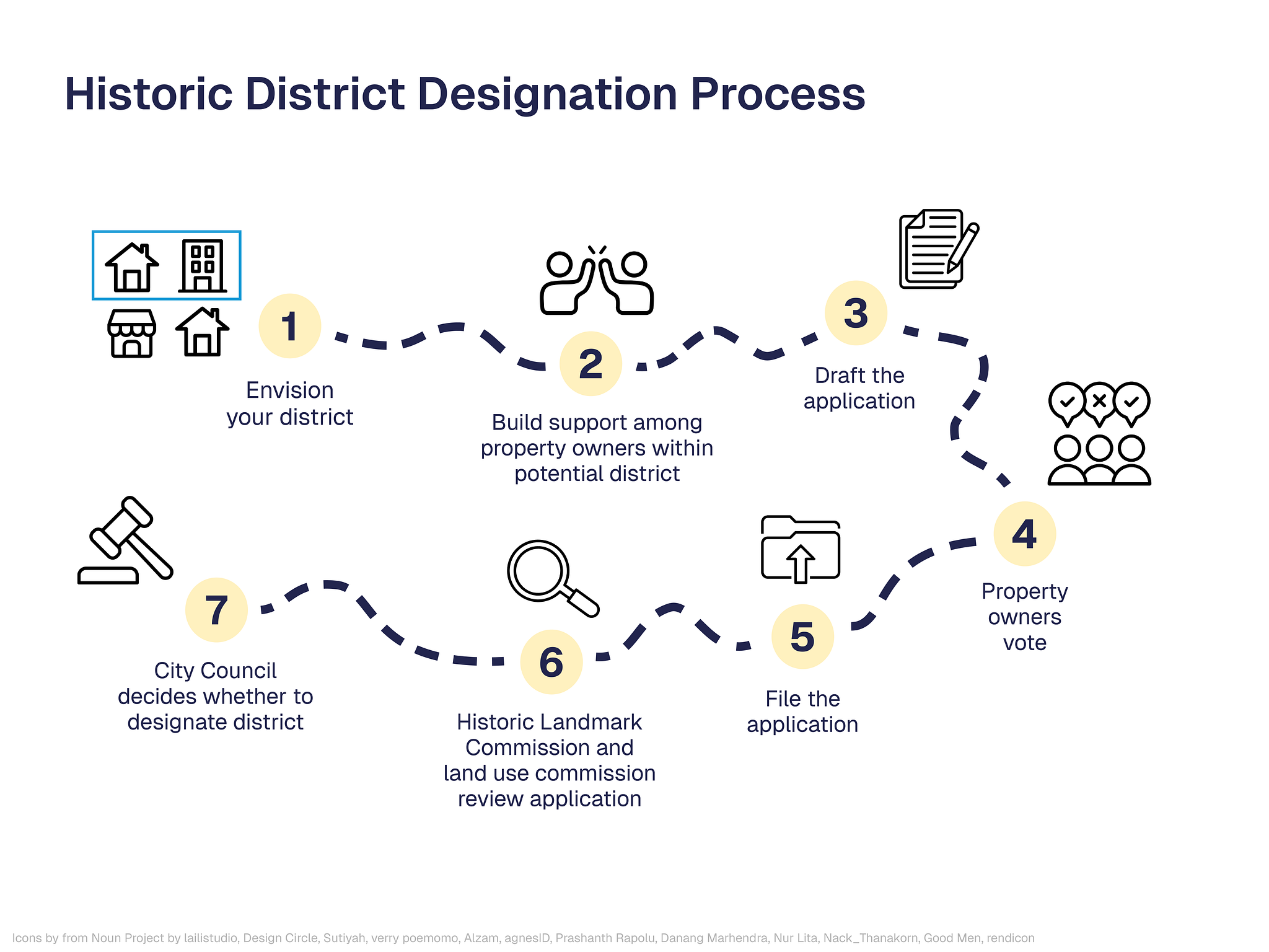 An infographic depicting the steps of the historic district designation process.