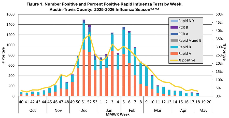 Stacked bar chart showing a decline in positive influenza tests in Travis County