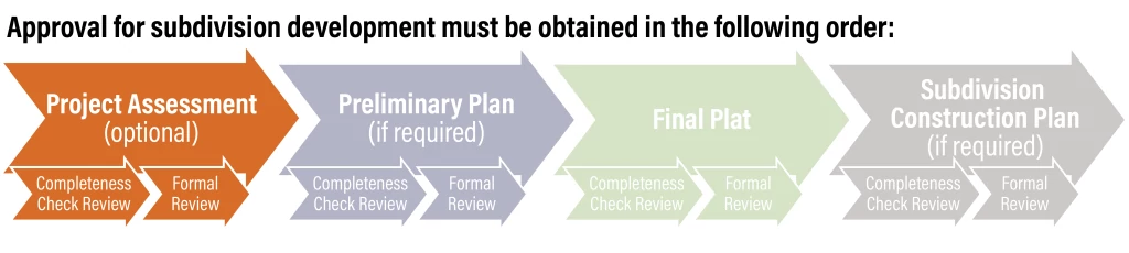 SUB_Project Assessment Subdivision Process.png
