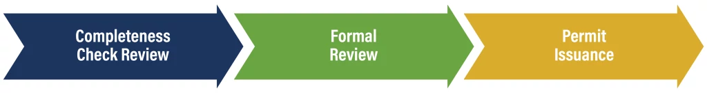 Completeness check review then formal review then permit issuance