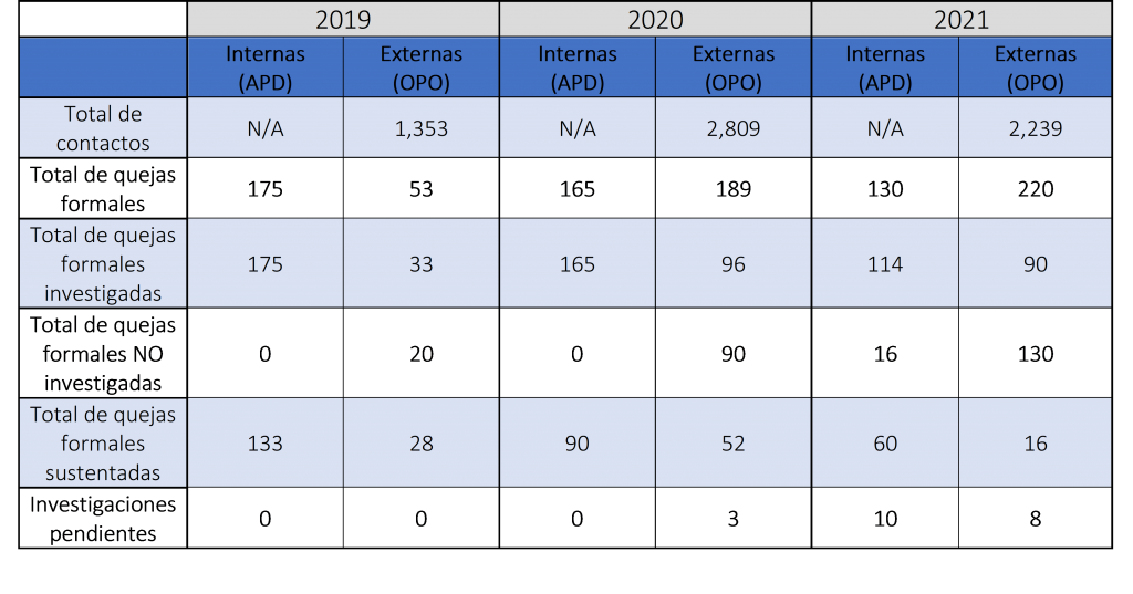 Comparison of OPO and APD Complaints 2019 - 2021 - Spanish