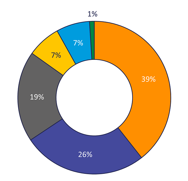 Donut chart showing Greenhouse Gas Emissions sources for Travis County. Most emissions, nearly 40 percent, come from Transportation.