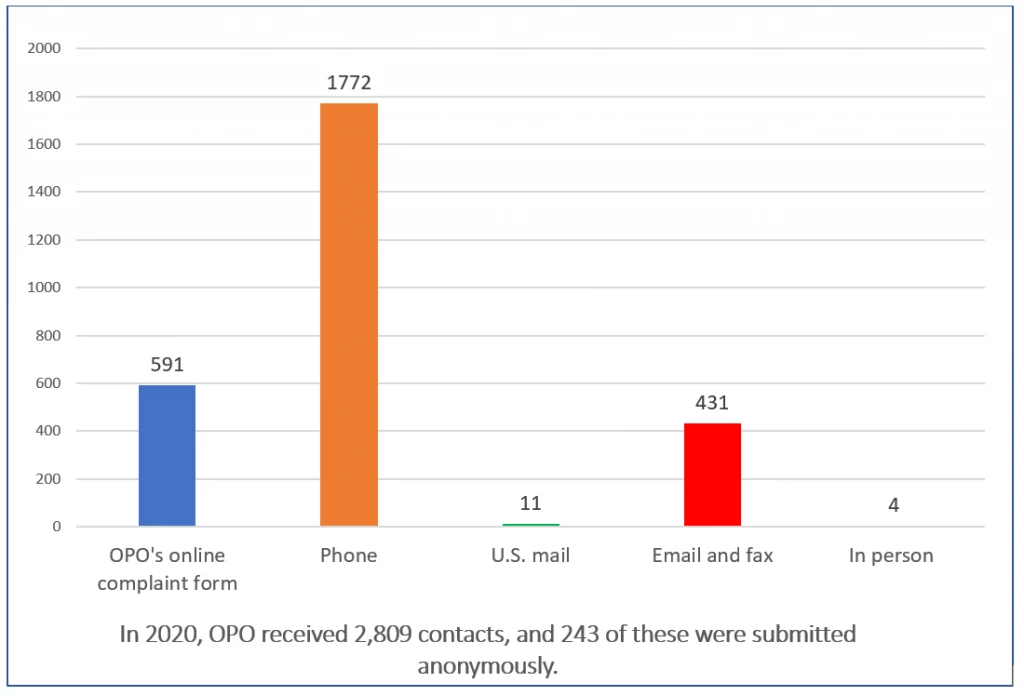 chart_3 contacts submitted by OPO by channel in 2020 .original.png