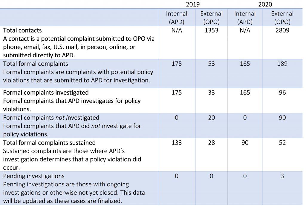 table 2019 and 2020 complaints.original.png