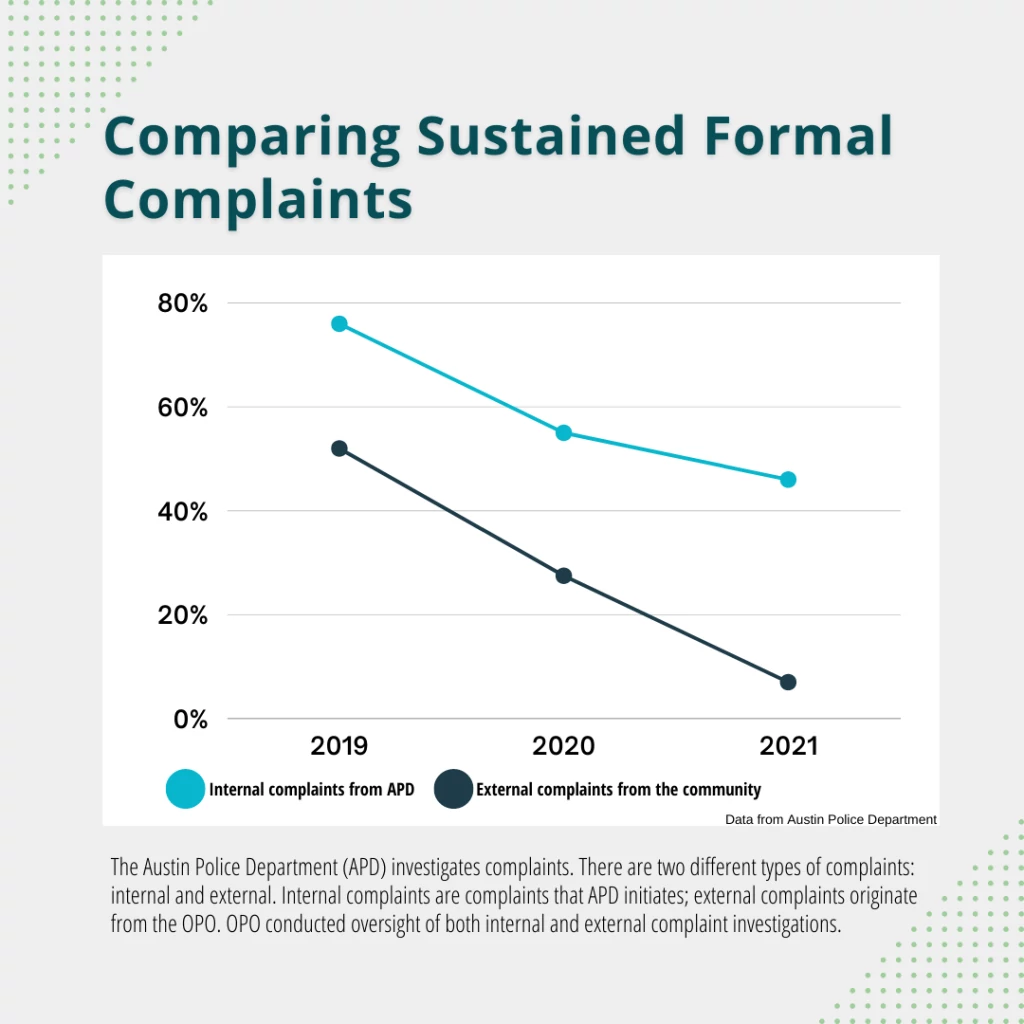Comparing Sustained Formal Complains in 2021
