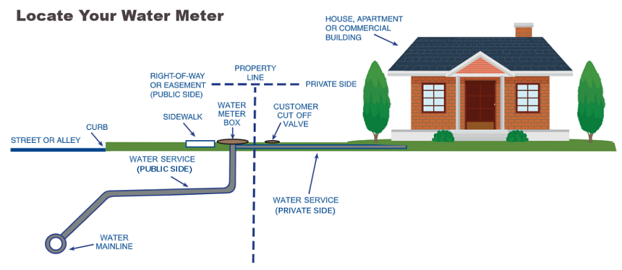 Diagram showing how water travels from the street mainline to your building, with labeled components including the meter box, cut-off valve, and public vs. private service lines.