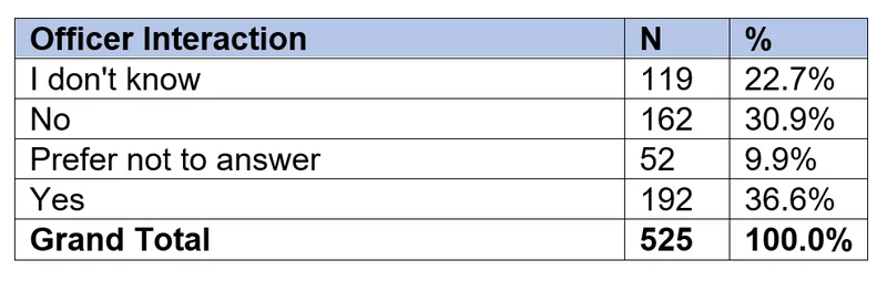 Past_interactions_with_an_on-duty_APD_officer