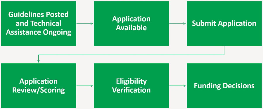 FY27_Application_Process_Graphic