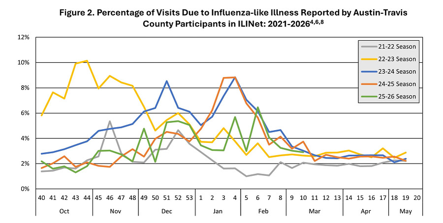 2026 Week 10 ED Visit Trends