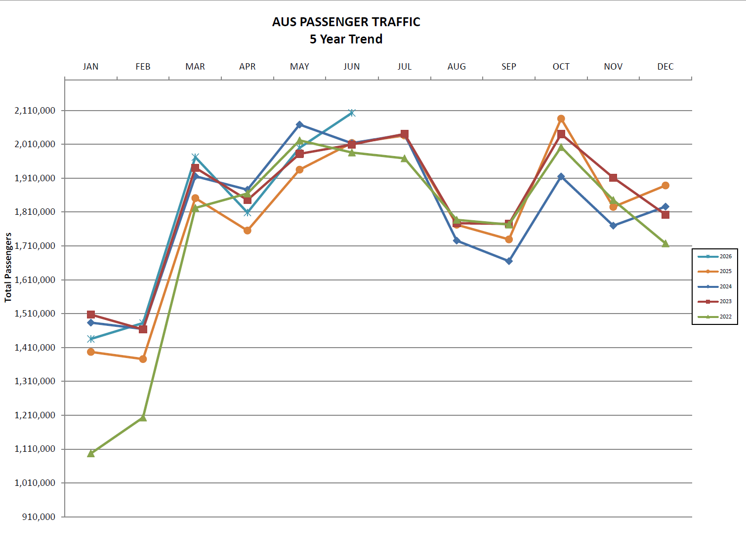 June 2026 Passenger, Cargo Traffic at Austin-Bergstrom International Airport