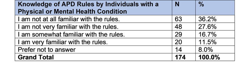 Knowledge of APD Rules by Individuals with a Physical or Mental Health Condition