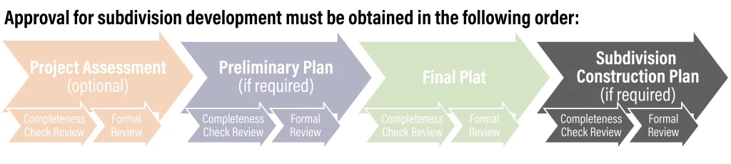 SUB_Subdivision Construction Subdivision Process.png