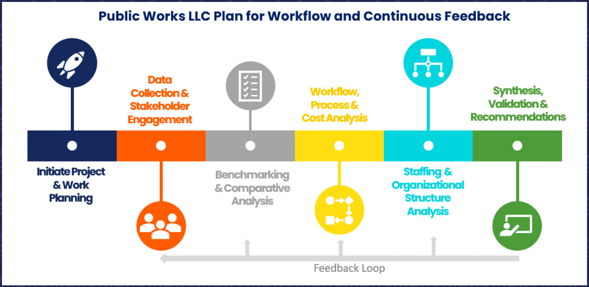 Workflow and continous feedback plan from Public Works LLC