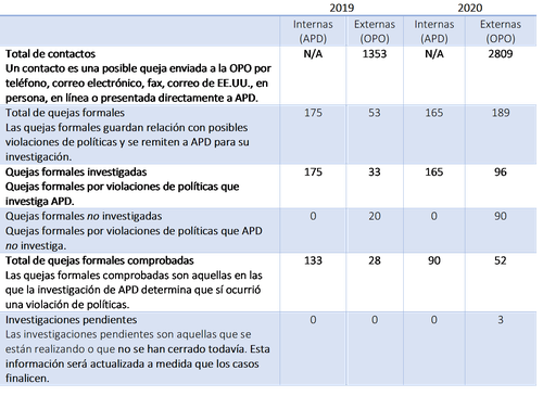2020 Complaints - Espanol