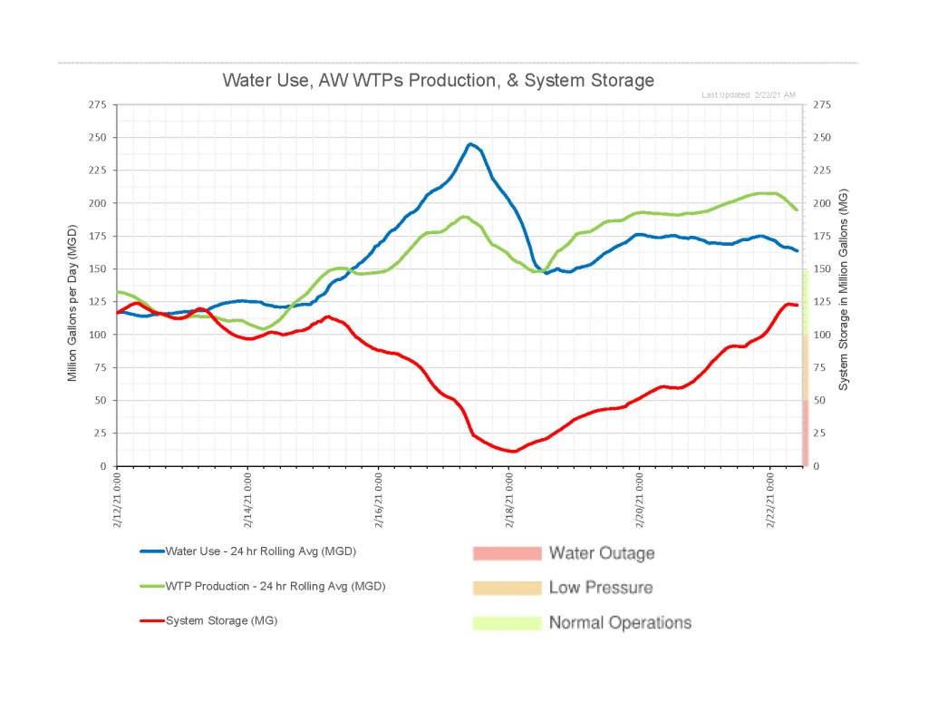 Hourly_Usage_Pumpage_Storage_Graph_2021-02-22_PM