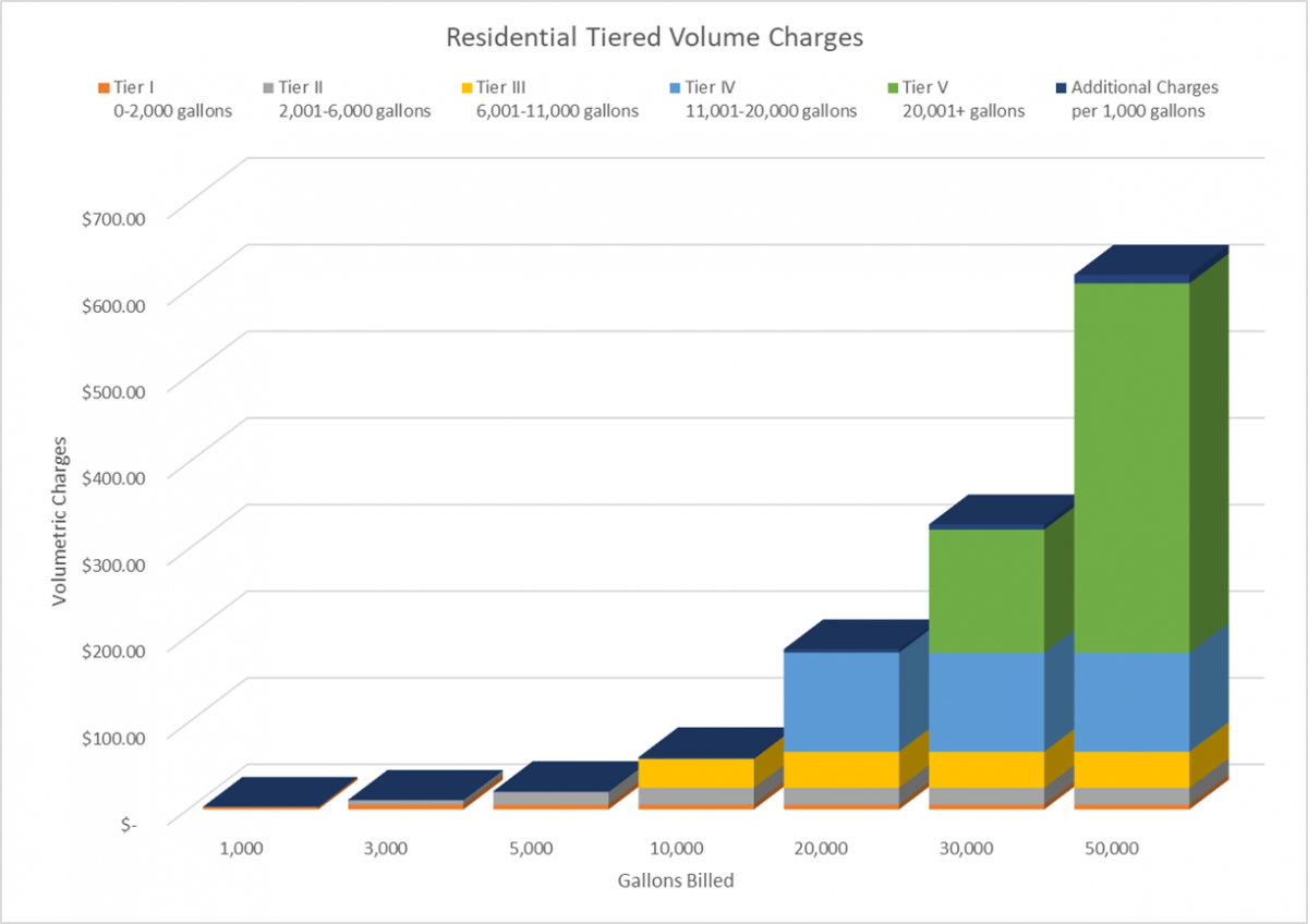 volumetric_charges_chart