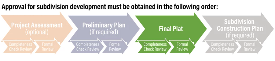 SUB_Final Plat Subdivision Process
