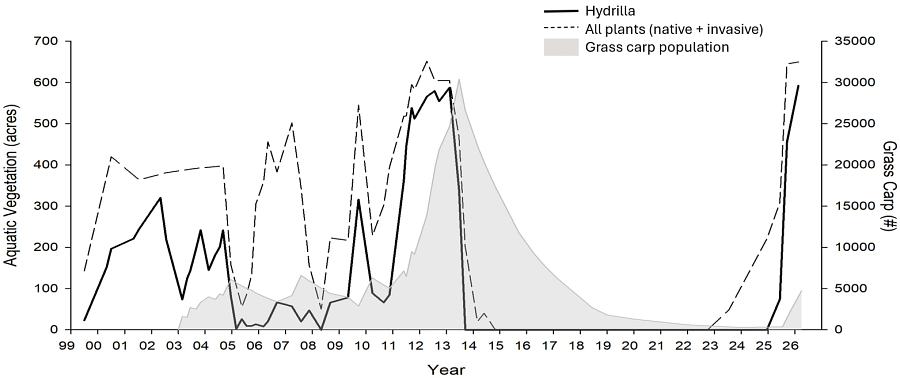 LKA-Carp-and-Hydrilla-graph