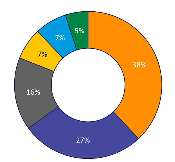 Donut chart showing Greenhouse Gas Emissions sources across the Five County MSA. Most emissions come from Transportation and Electricity.