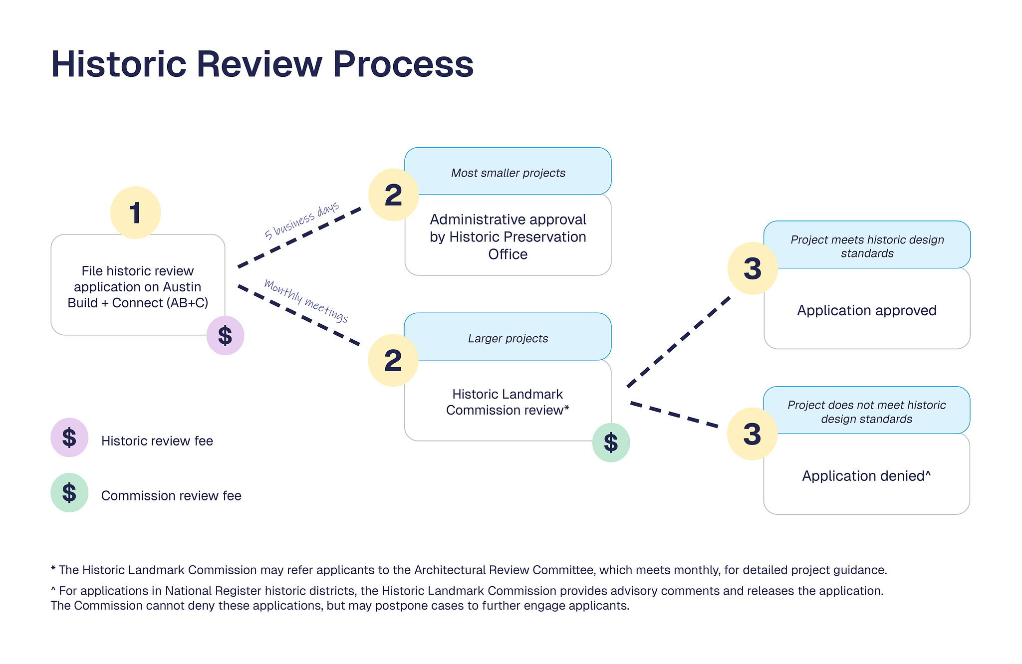 An infographic depicting the steps of the historic review process.