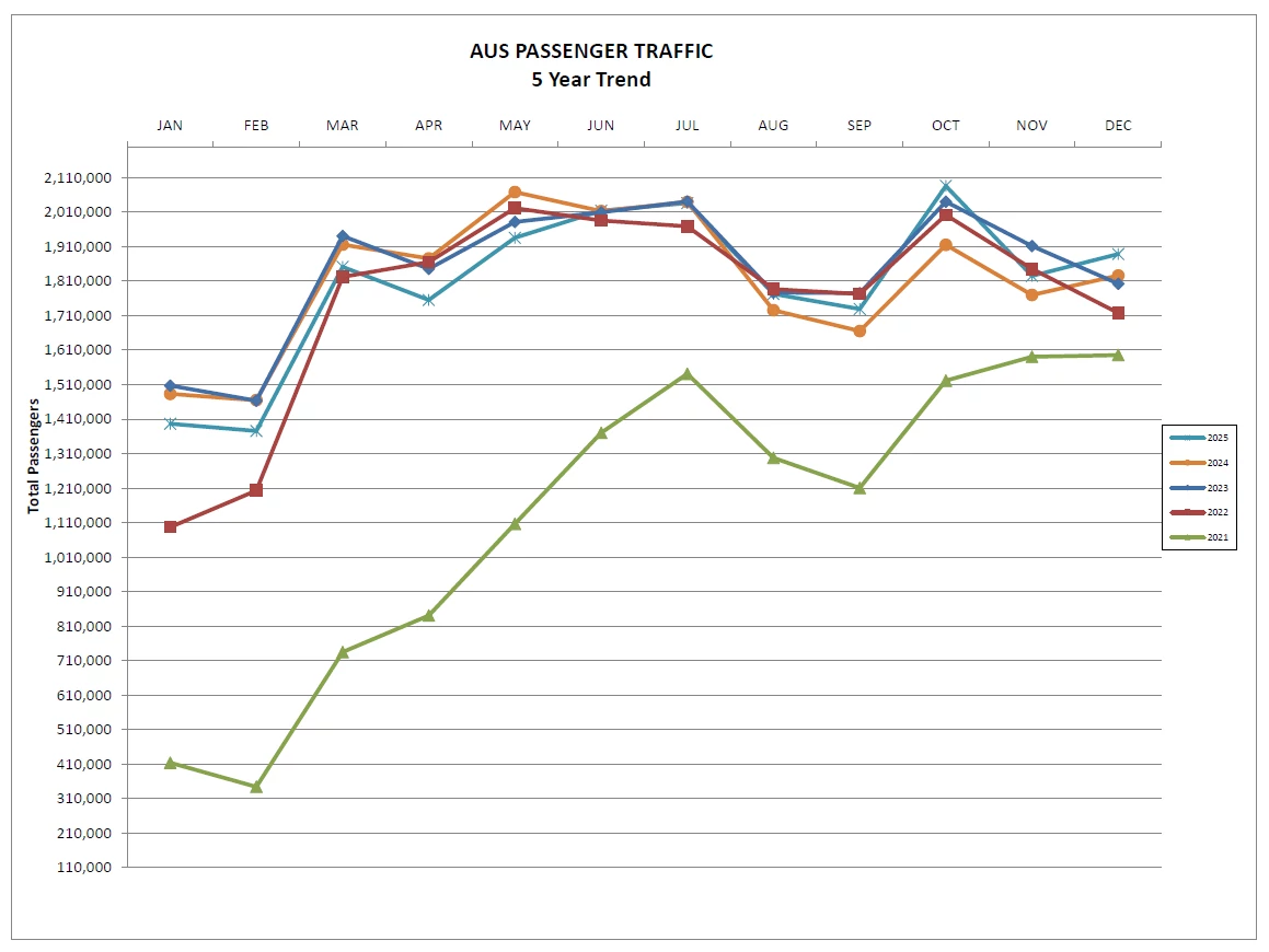 Line chart titled “AUS Passenger Traffic – 5 Year Trend” showing monthly total passengers from January through December for years 2021 through 2025. The x-axis lists months and the y-axis shows total passengers, ranging from about 100,000 to just over 2.1 million. Passenger traffic generally rises from winter into spring, peaks in late spring and summer, dips slightly in early fall, and rebounds in October before tapering toward December. The 2025, 2024, 2023, and 2022 lines cluster between roughly 1.4M