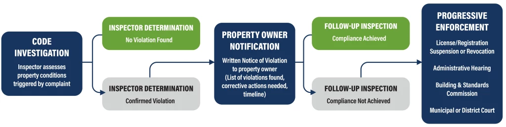 notice-of-violation-escalation-flowchart.png