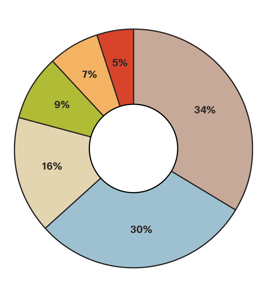 Drupal Charts_5 County FINAL.png